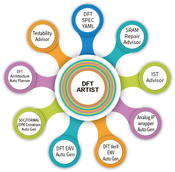 DFT ARTIST