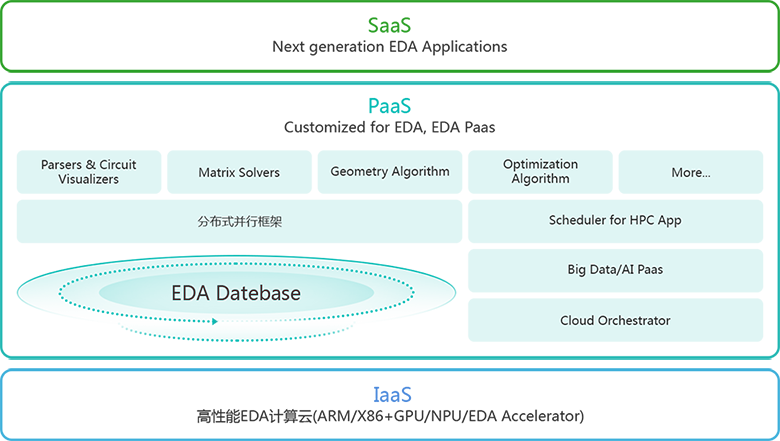 深圳亿方联创EDA底座范围示意图